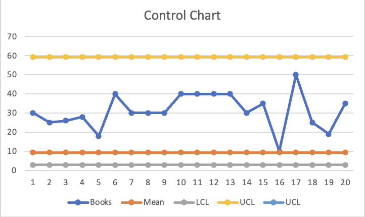  Evaluation of the control chart and process metrics using the statistical