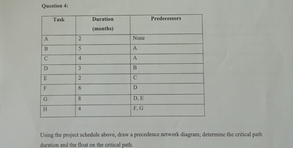  table[[Task,\table[[Duration],[(months)]],Predecessors],[A,2,None],[B,5,A],[C,4,A],[D,3,B],[E,2,C],[F,6,D],[G,8,D, E],[H,4,F, G]] Using the project schedule above, draw a precedence