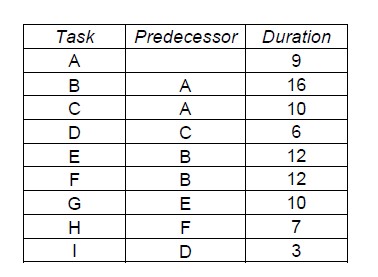  Construct on a NETWORK DIAGRAM ONLY schedule using the critical path