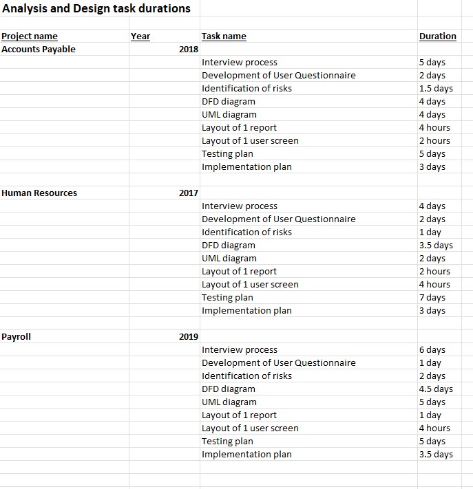  Analysis and Design task durations Please thoroughly read through the weekly
