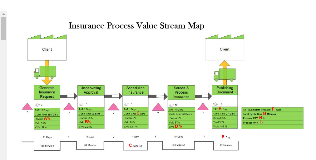 Review the attached Value Stream Map. What is the Value of E,F,A