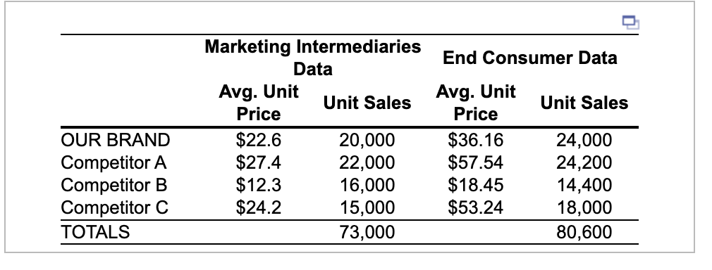  \table[[,\table[[Marketing Intermediaries],[Data],[Avg. Unit],[Price]],Unit Sales,\table[[End Consumer Data],[Avg. Unit],[Price]],Unit Sales],[OUR BRAND,$22.6,20,000,$36.16,24,000],[Competitor A,$27.4,22,000,$57.54,24,200],[Competitor B,$12.3,16,000,$18.45,14,400],[Competitor