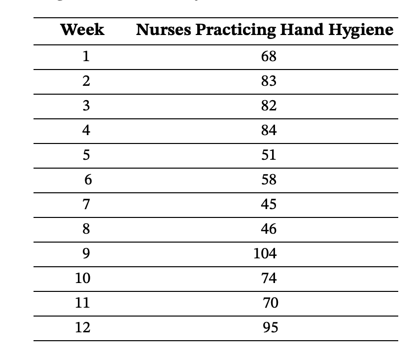  WeekNursesPracticingHandHygiene1682833824845516587458469104107411701295 3.44. The Balston Healthcare System uses SPC charts extensively to
