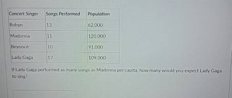  \table[[Concert Singer,Songs Performed,Population],[Robyn,13,62,000],[Madonna,11,120,000],[Beyonce,10,91,000],[Lady Gaga,17,109,000]] If Lady Gapa performed as many songs