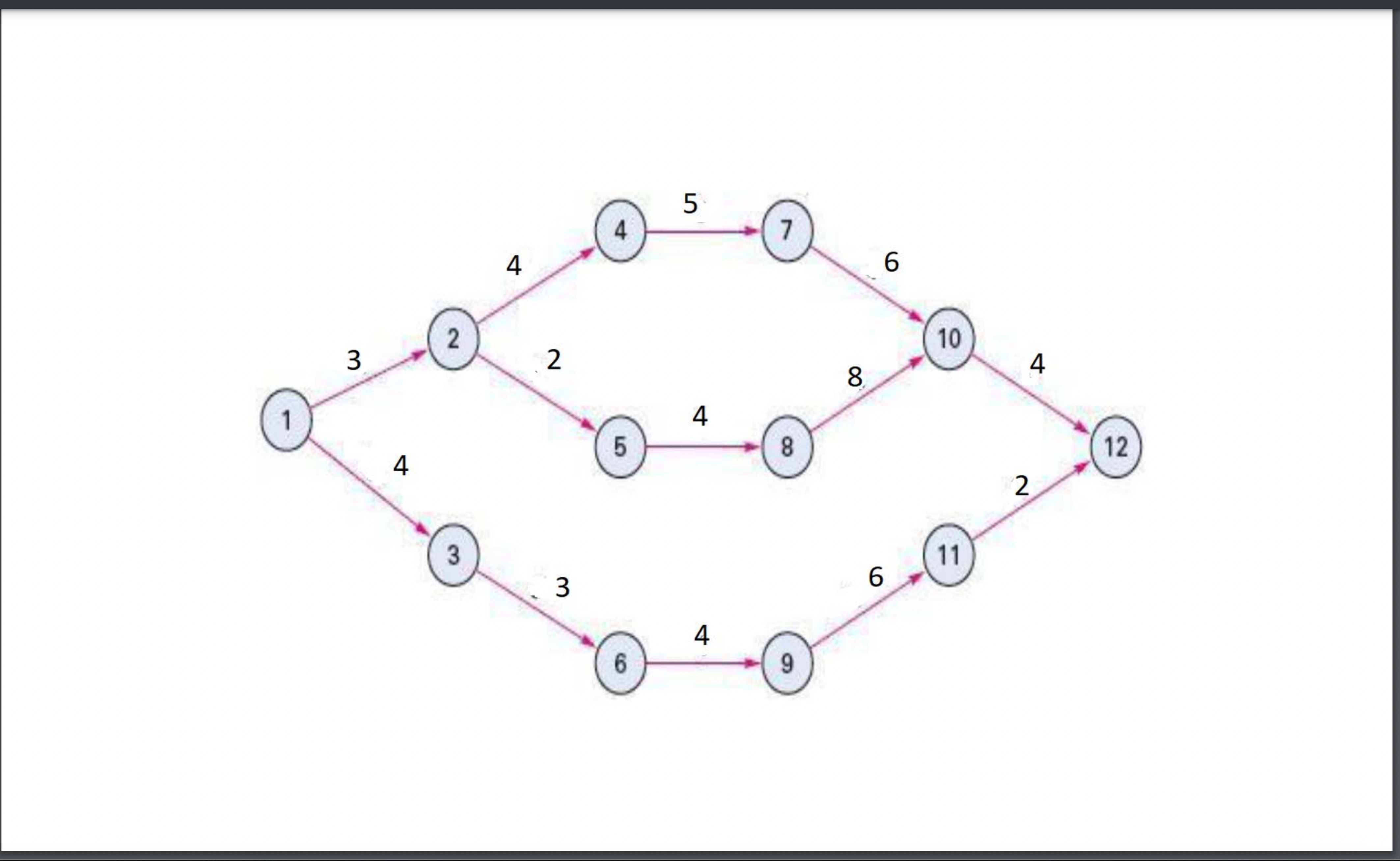  a. How many different paths are there through the network? (15