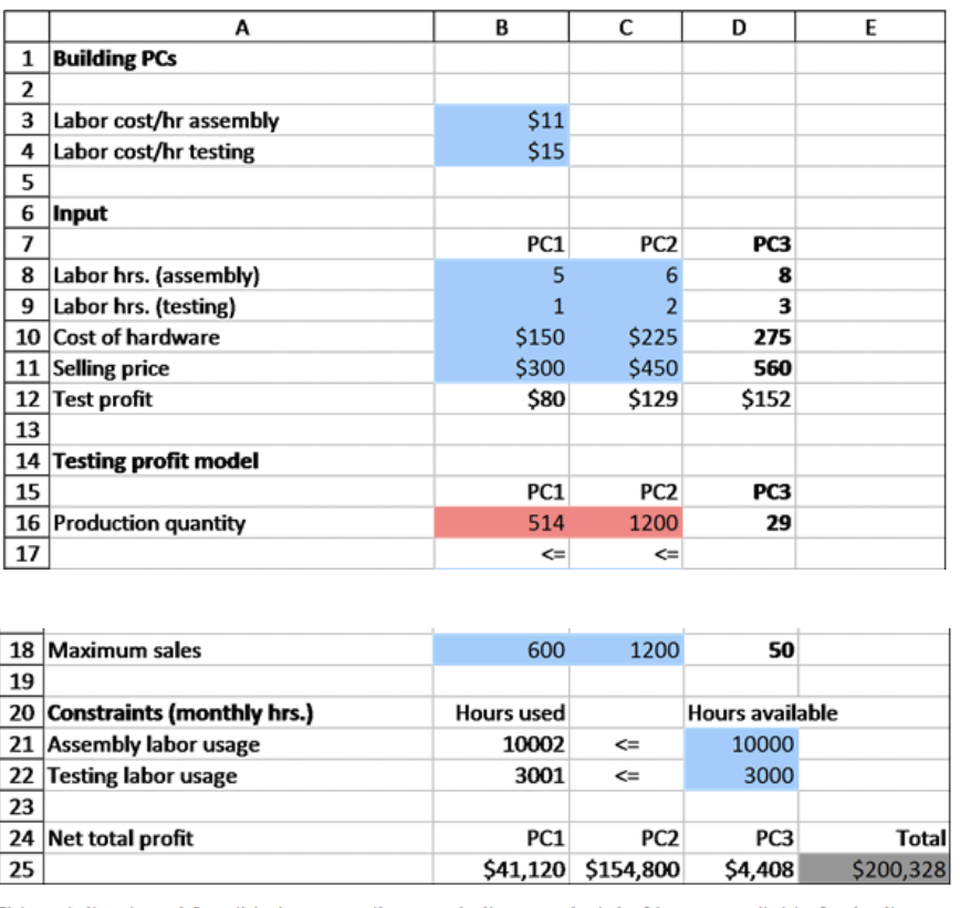  Consider the graphical solution to the product mix problem. Now imagine