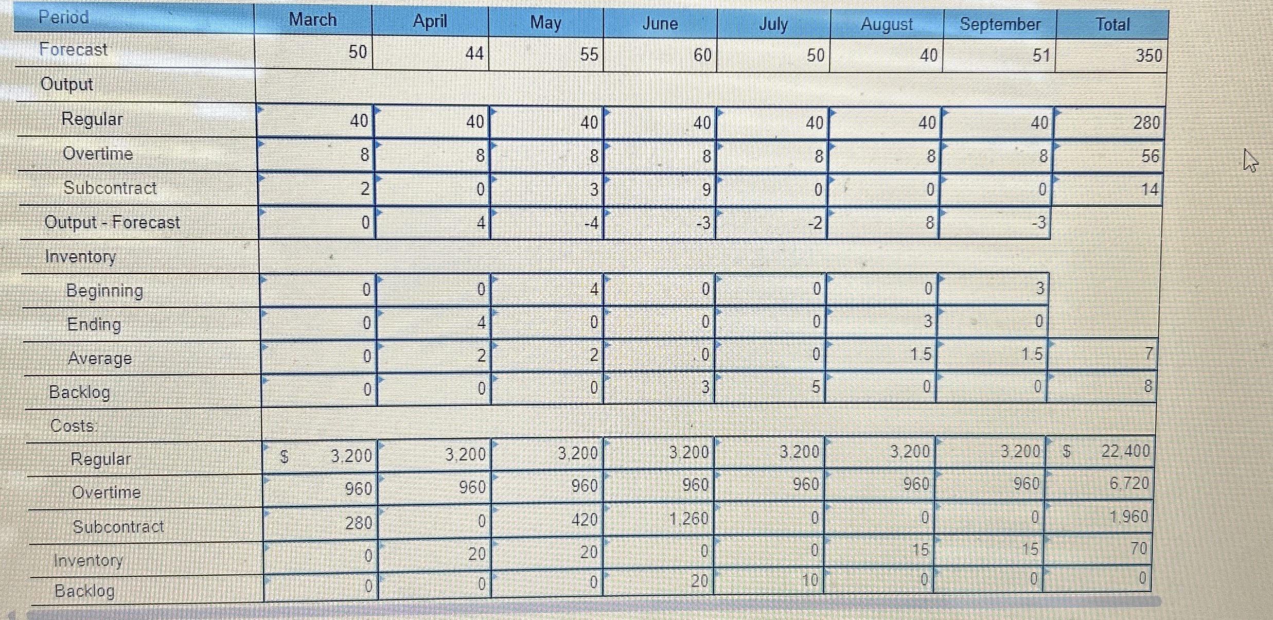  \table[[Period,March,April,May,June,July,August,September,Total],[Forecast,50,44,55,60,50,40,51,350],[Output],[Regular,40,40,40,40,40,40,40,280],[Overtime,8,8,8,8,8,8,8,56],[Subcontract,2,0,3,9,0,0,0,14],[Output - Forecast,0,4,-4,-3,-2,8,-3,],[Inventory,],[Beginning,0,0,4,0,0,0,3,],[Ending,0,4,0,0,0,3,0,],[Average,0,2,2,0,0,1.5,1.5,7],[Backlog,0,0,0,3,5,0,0,8.],[Costs,],[Regular,$ 3.200,3,200,3,200,3.200,3.200,3,200,3.200,$22.400 