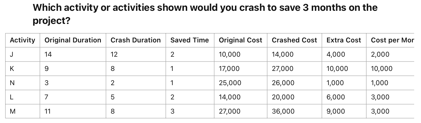  The table below shows activities in a project and which ones