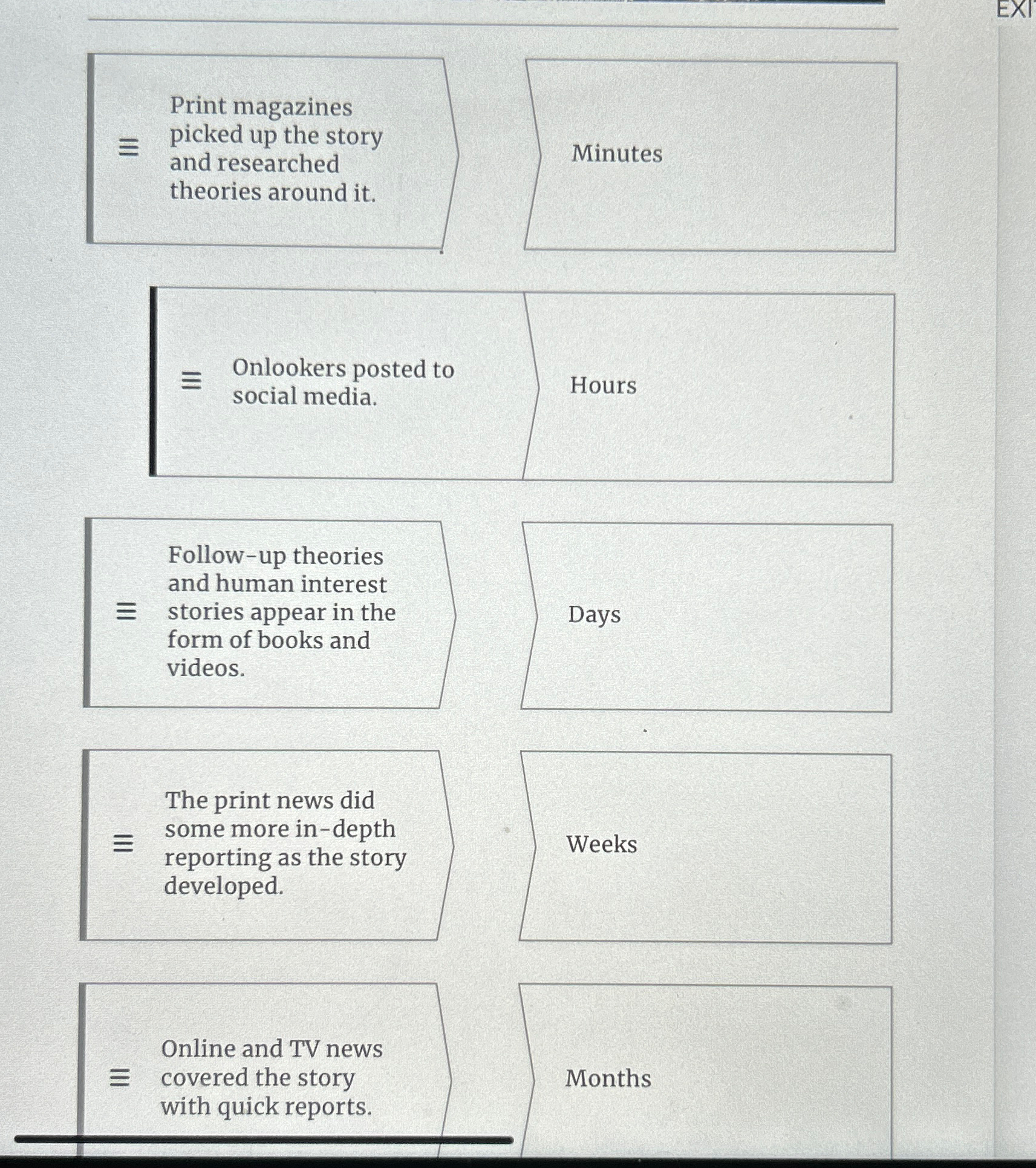  \table[[,\table[[Print magazines],[picked up the story],[and researched],[theories around it.]],Minutes],[,\table[[Onlookers posted to],[social media.]],Hours],[,\table[[Follow-up