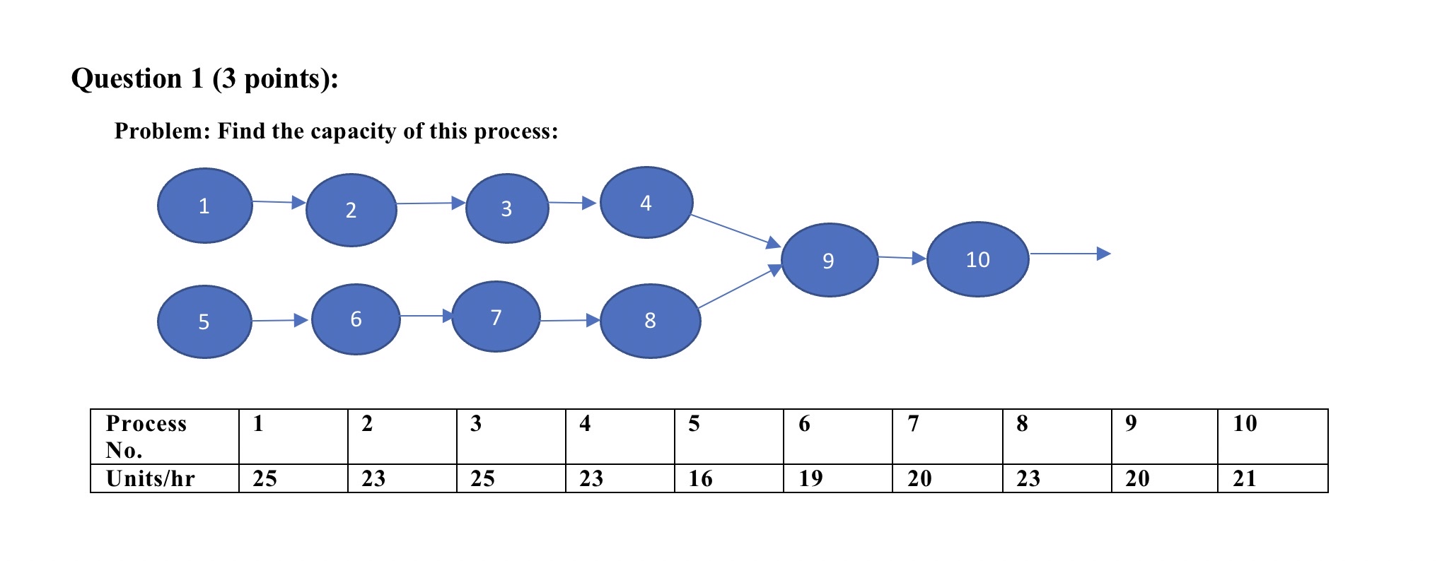  Question 1(3 points): Problem: Find the capacity of this process: \table[[\table[[Process],[No.]],1,2,3,4,5,6,7,8,9,10],[Units/hr,25,23,25,23,16,19,20,23,20,21]]