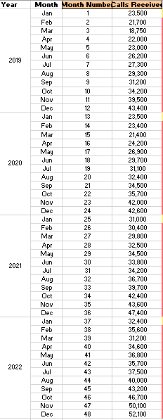  Create a seasonal forecast with trend, with the data given above,