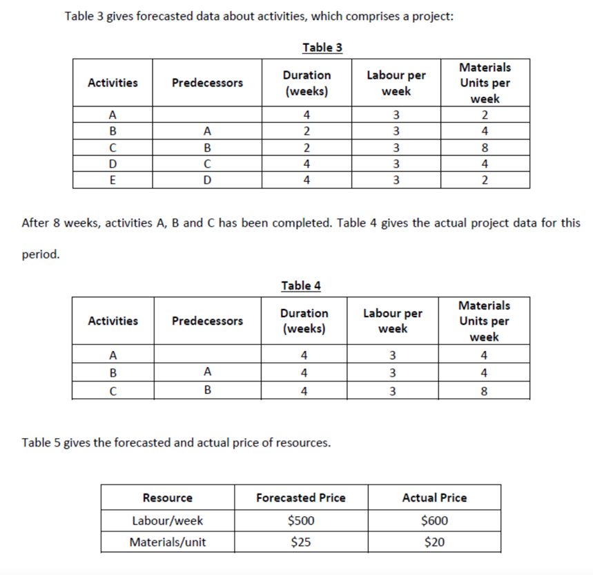  Table 3 gives forecasted data about activities, which comprises a project: