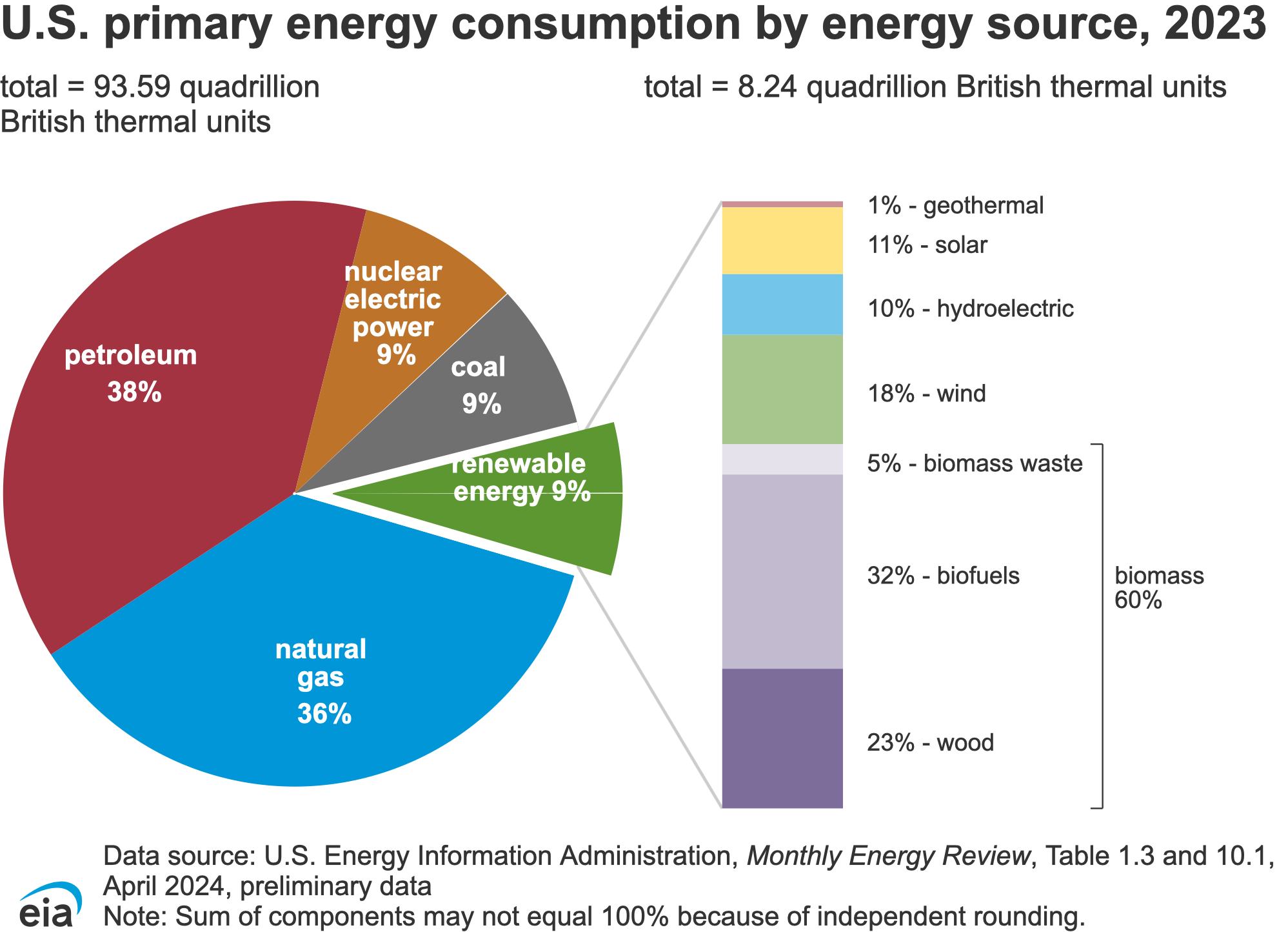  Determine the Optimal Future Energy % Usage Mix by Category (Fossil
