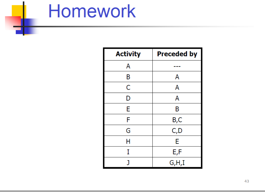  i need the network for this Project Scheduling Node Network in