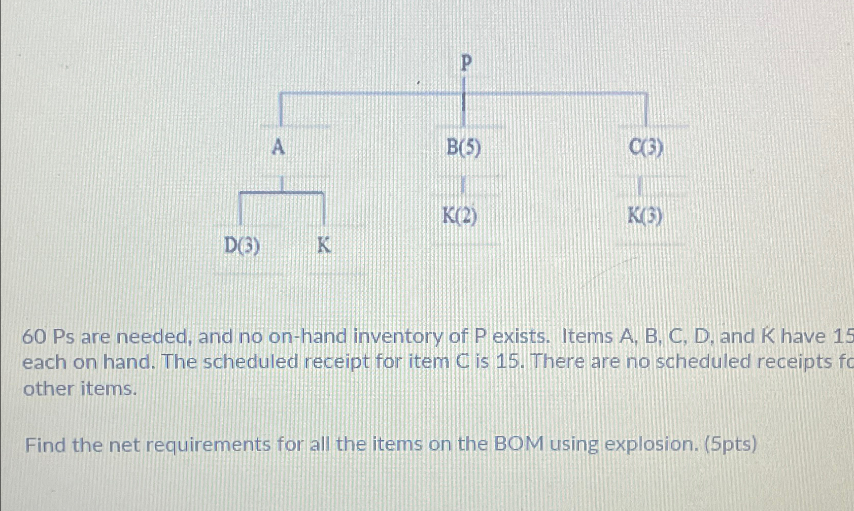  60 Ps are needed, and no on-hand inventory of P exists.