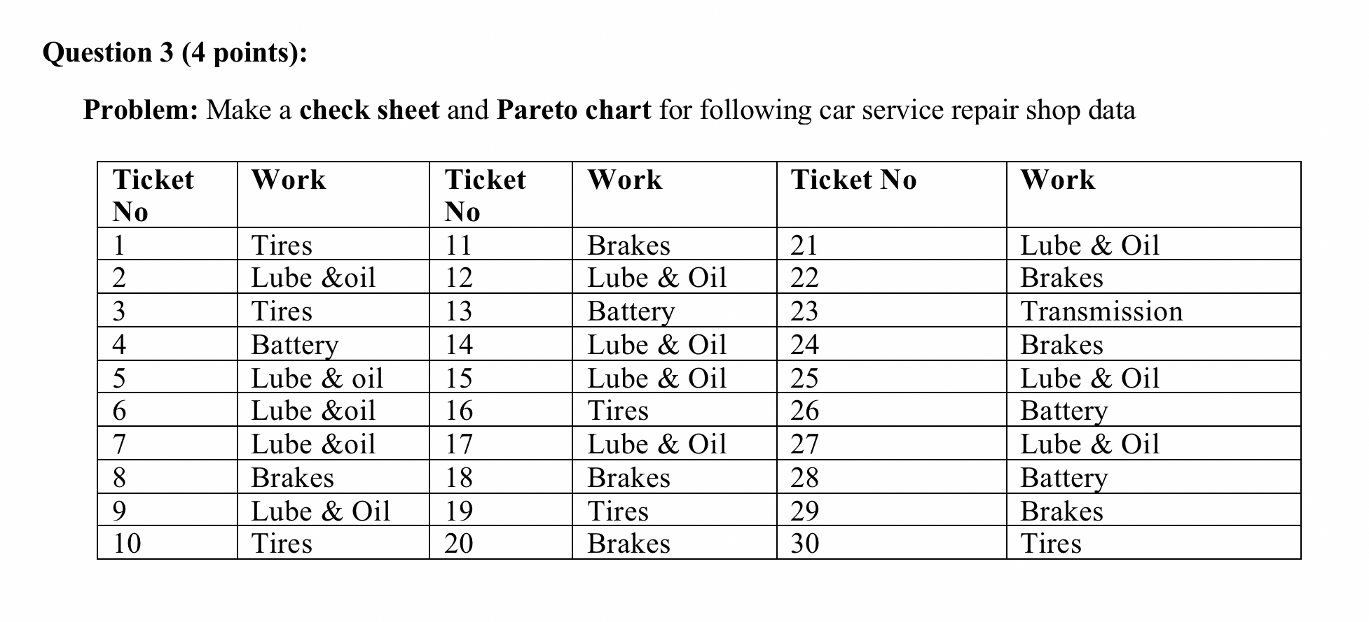  Question 3(4 points): Problem: Make a check sheet and Pareto chart