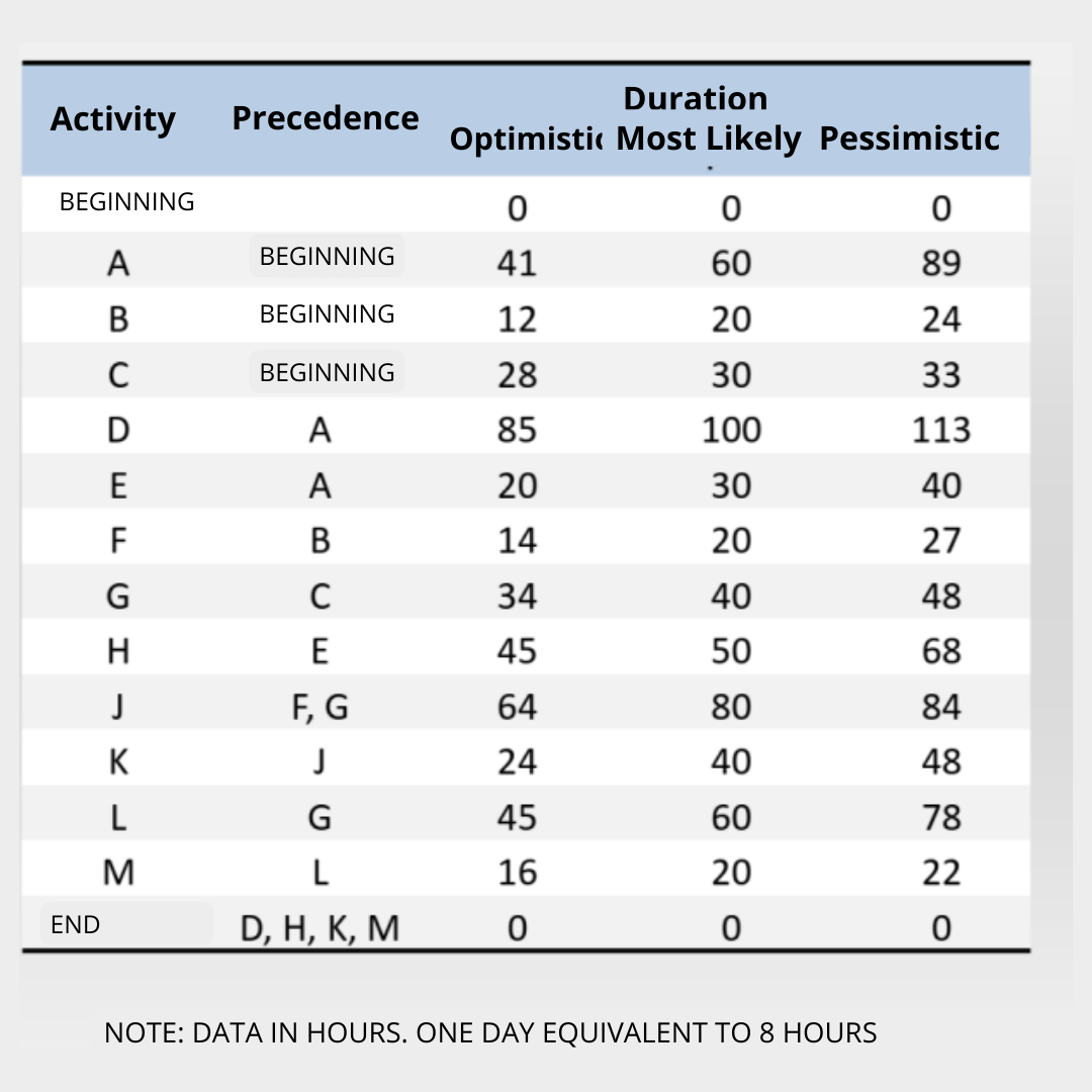  1. Draw the precedence network and perform the network calculation (using
