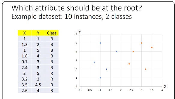  Which attribute should be at the root? Example dataset: 10 instances,