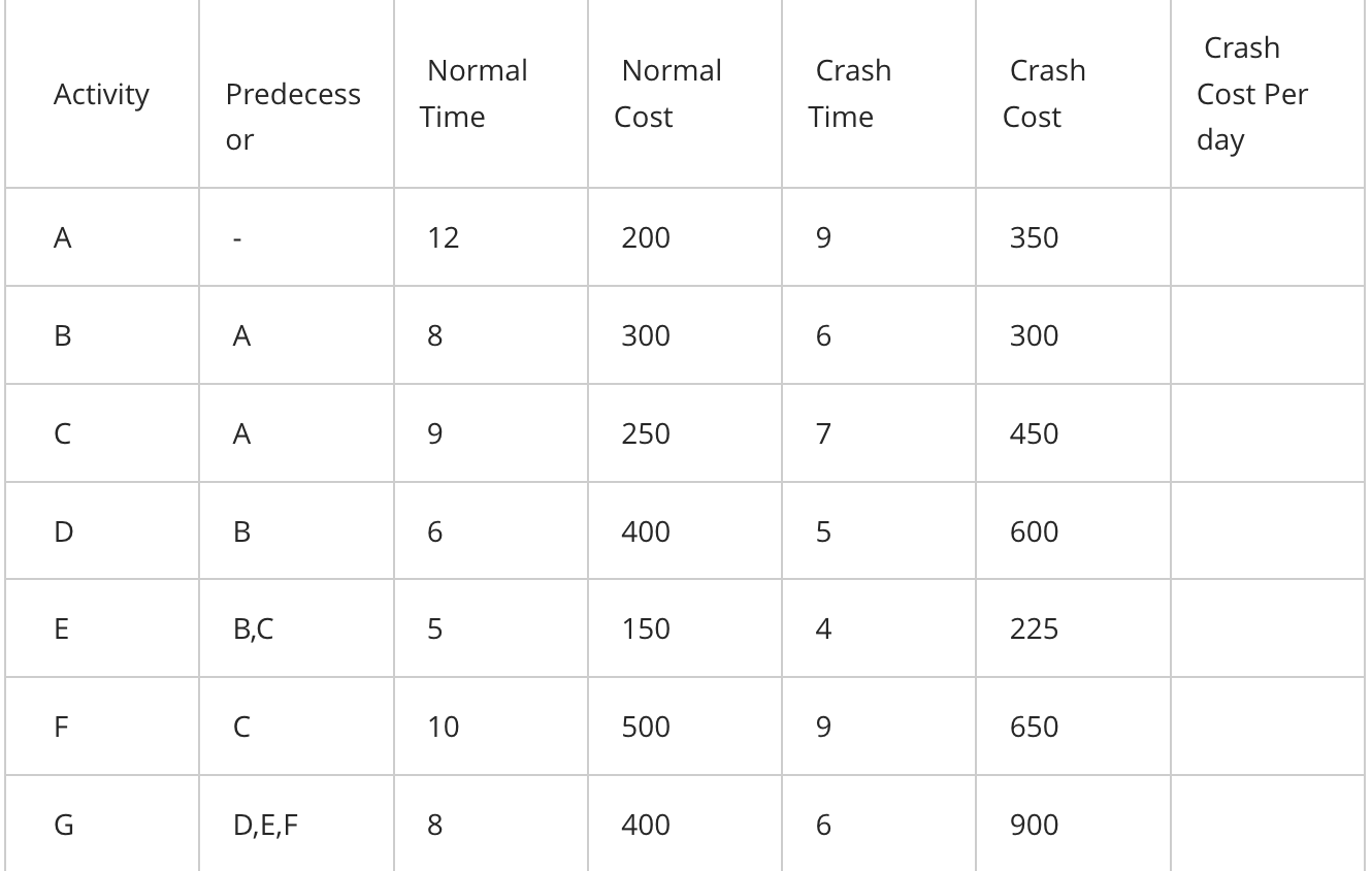  Using the data below, create the project schedule using normal times.