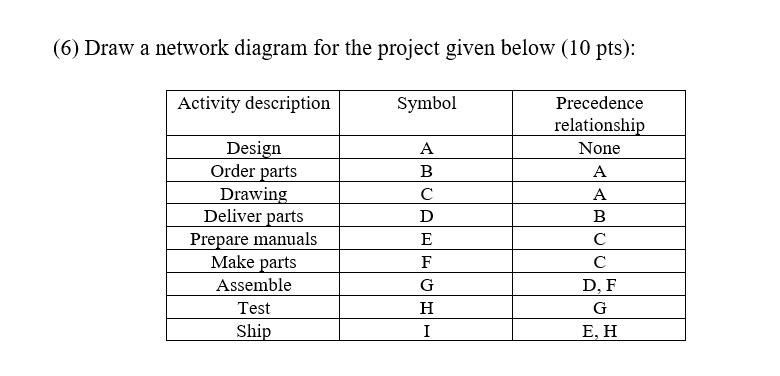  (6) Draw a network diagram for the project given below (10