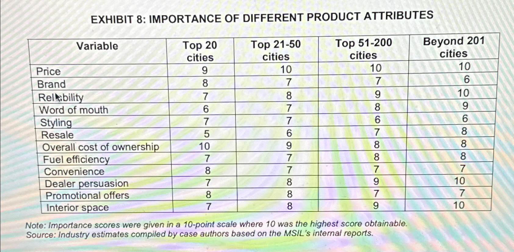  Analyze the data provided using descriptive and inferential statistics that can