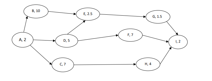  the weekly crash cost b=25 c=50 e=40 f=10 i=30 crash time