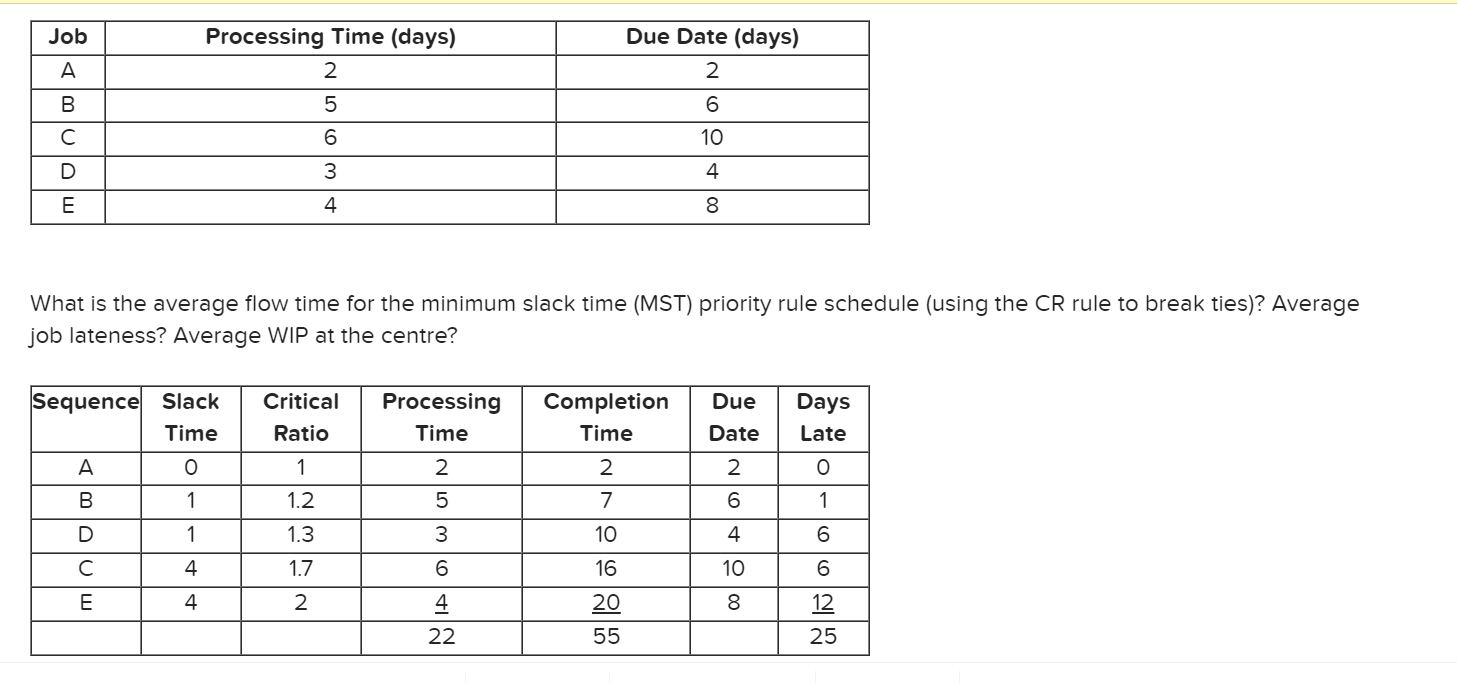  What is the average flow time for the minimum slack time