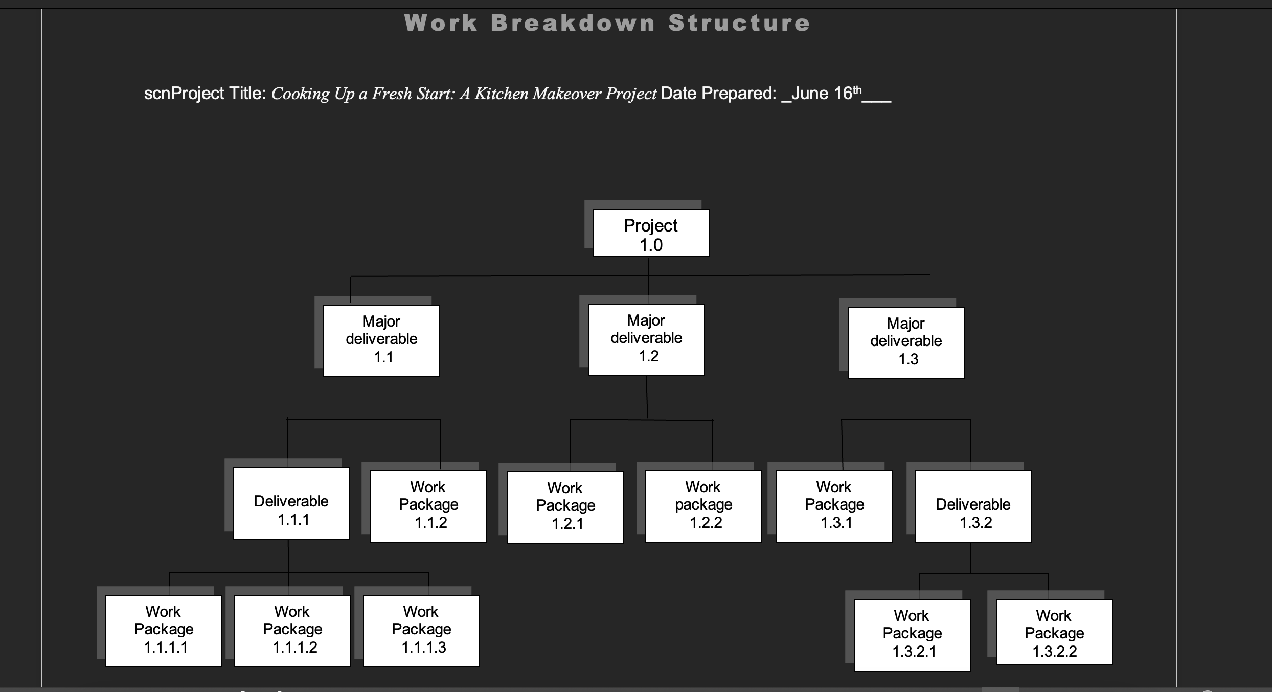  How do I fill in this WBS Diagram Tree for a