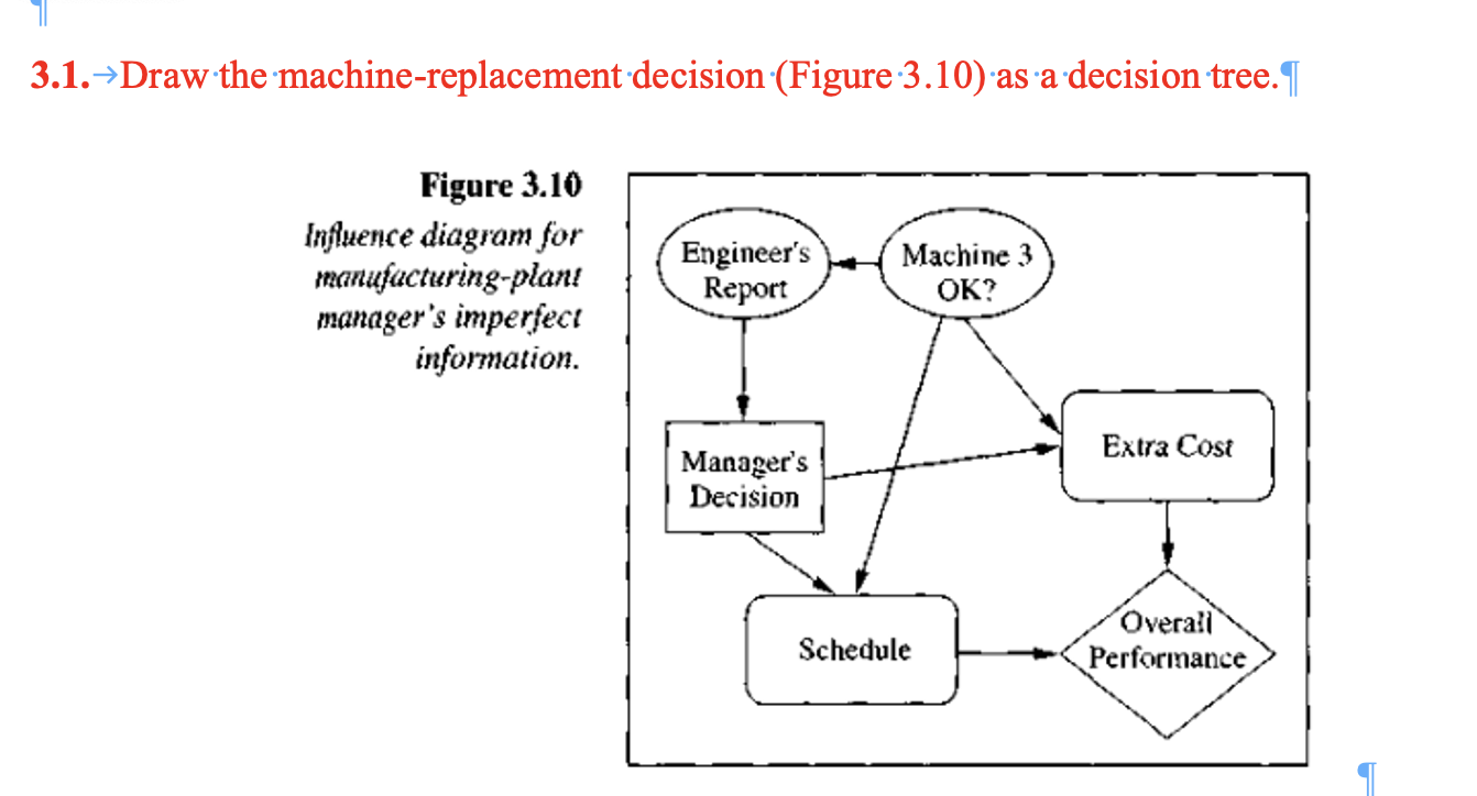  3.1. Draw the machine-replacement decision (Figure 3.10) as a decision tree.