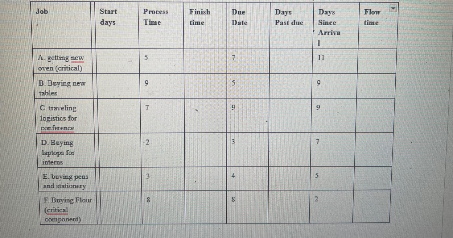  \table[[Job,\table[[Start],[days]],\table[[Process],[Time]],\table[[Finish],[time]],\table[[Due],[Date]],\table[[Days],[Past due]],\table[[Days],[Since],[Arriva],[1]],\table[[Flow],[time]]],[\table[[A. getting new],[oven (critical)]],,5,,7,11,,],[\table[[B. Buying new],[tables]],,9,,5,9,,],[\table[[C. traveling],[logistics for],[conference]],7,,9,9,,,],[\table[[D. Buying],[laptops for],[interns]],,2,3,,7,,],[\table[[E.