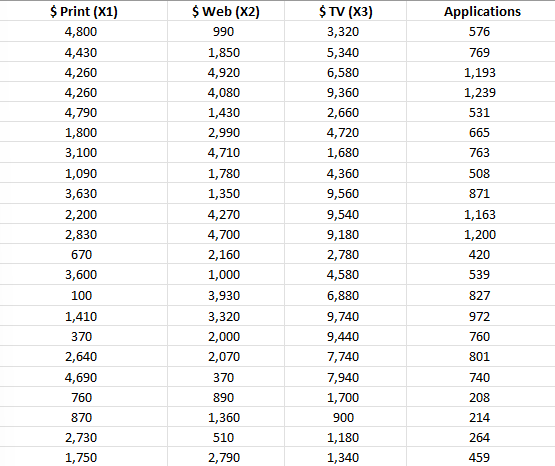  A recruiter for Big Box stores has collected data summarizing the