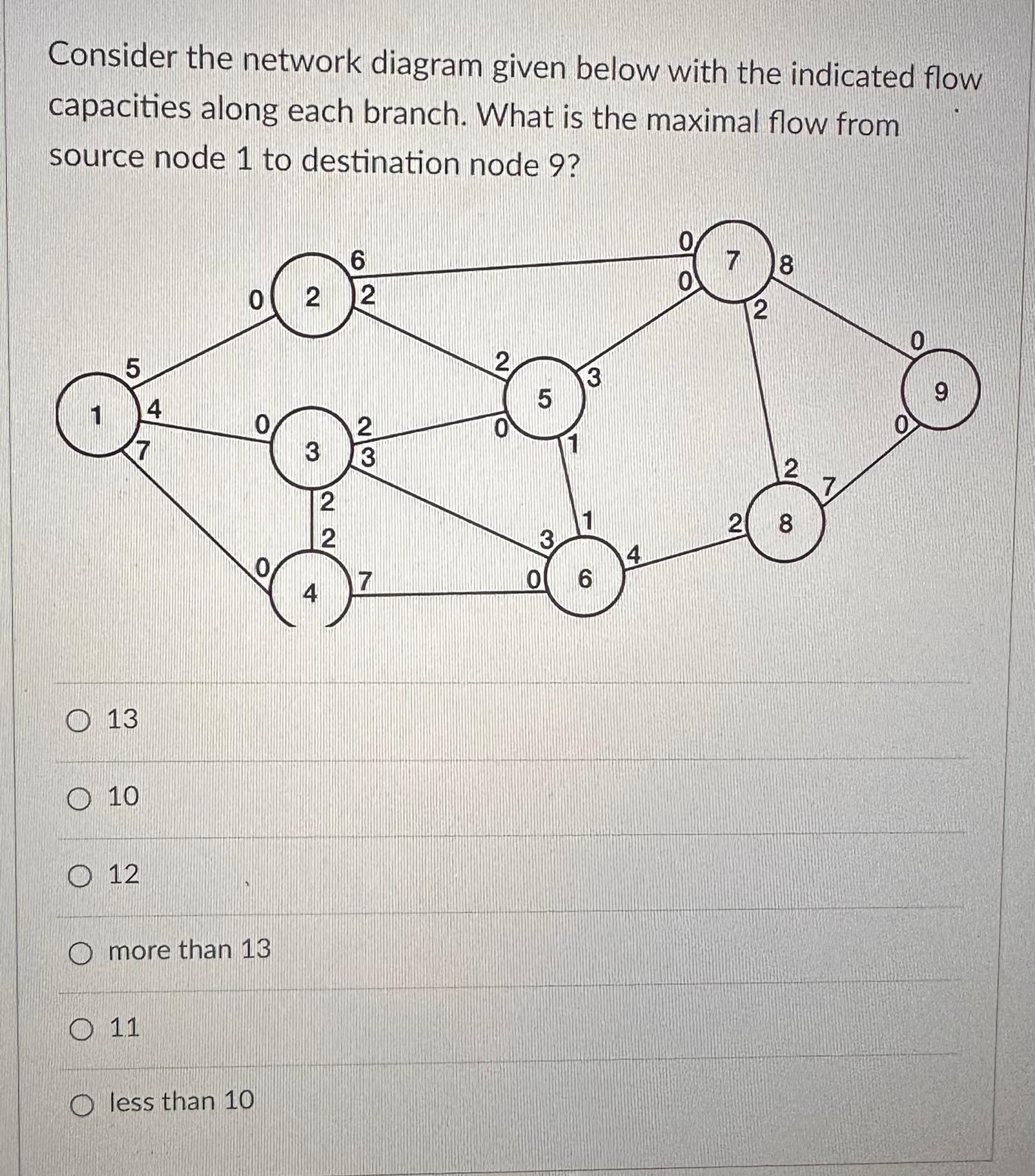  Consider the network diagram given below with the indicated flow capacities