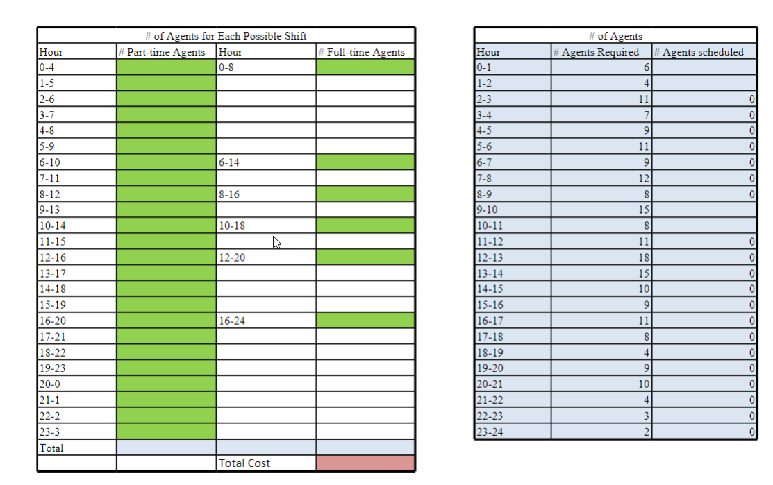  A call center operates 24 hours a day. The call volume