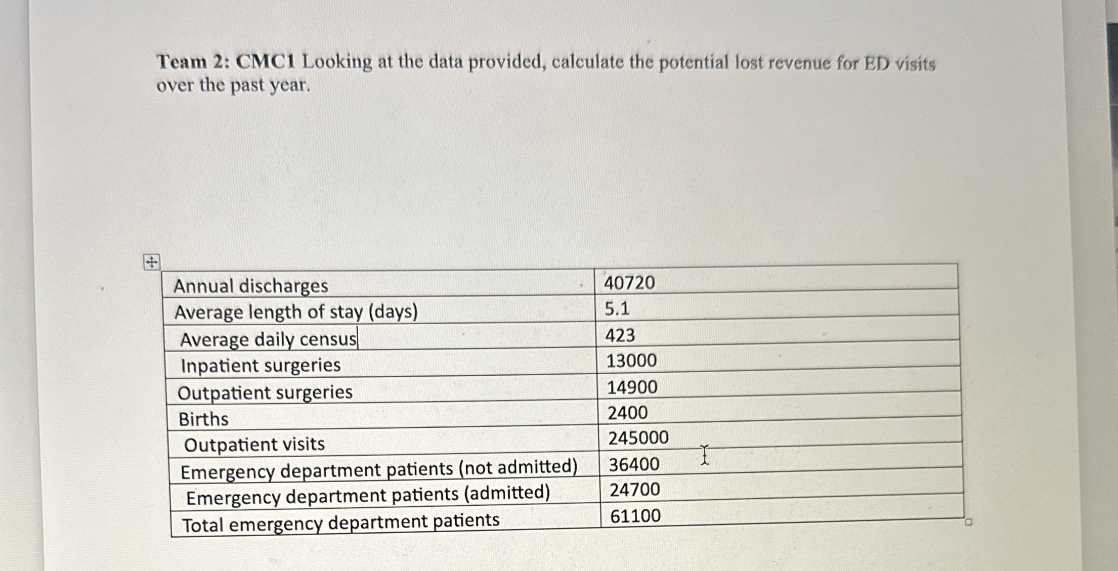 Team 2: CMC1 Looking at the data provided, calculate the potential