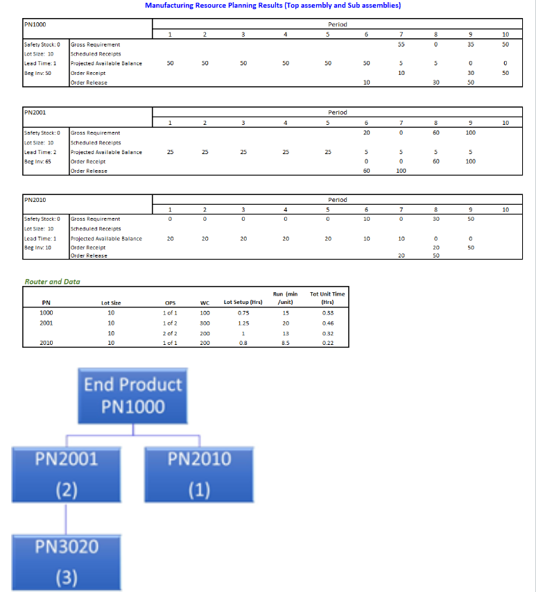  Manufacturing Resource Planning Results (Top assembly and Sub assemblies) Router and