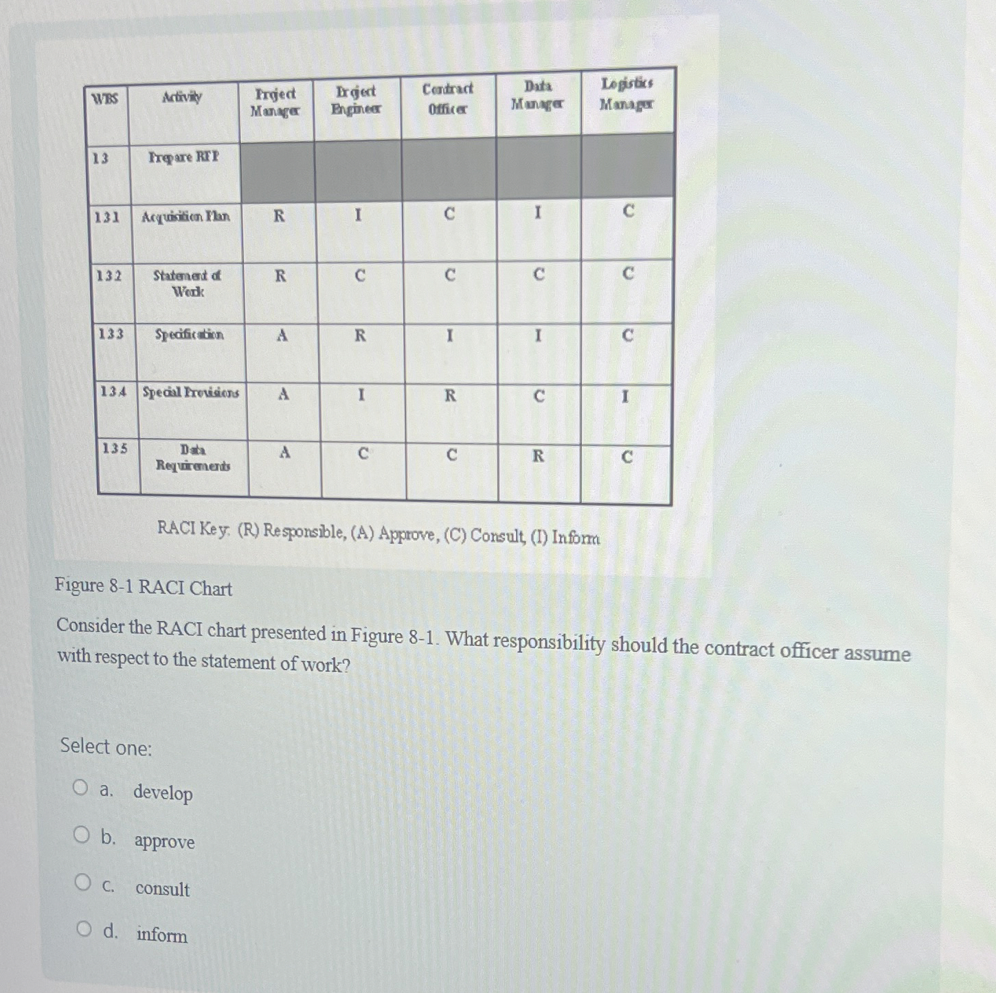  \table[[WBS,Adivily,\table[[Irjedt],[Manage]],\table[[Irgert],[Phpineex]],\table[[Contrat],[Office]],\table[[Dita],[Manage]],\table[[Logistics],[Managar]]],[13,Prepare RIP,,,,,],[131,Asquisition Van,R,I,C,I,C],[132,\table[[Statenent di],[Wark]],R,C,C,C,C],[133,Specifiction,A,R,I,I,C],[13.4,Specall frovisions,A,I,R,C,I],[135,\table[[Da],[Requirements]],A,C,C,R,C]] RACI Key. (R) Responsible, (A) Approve,