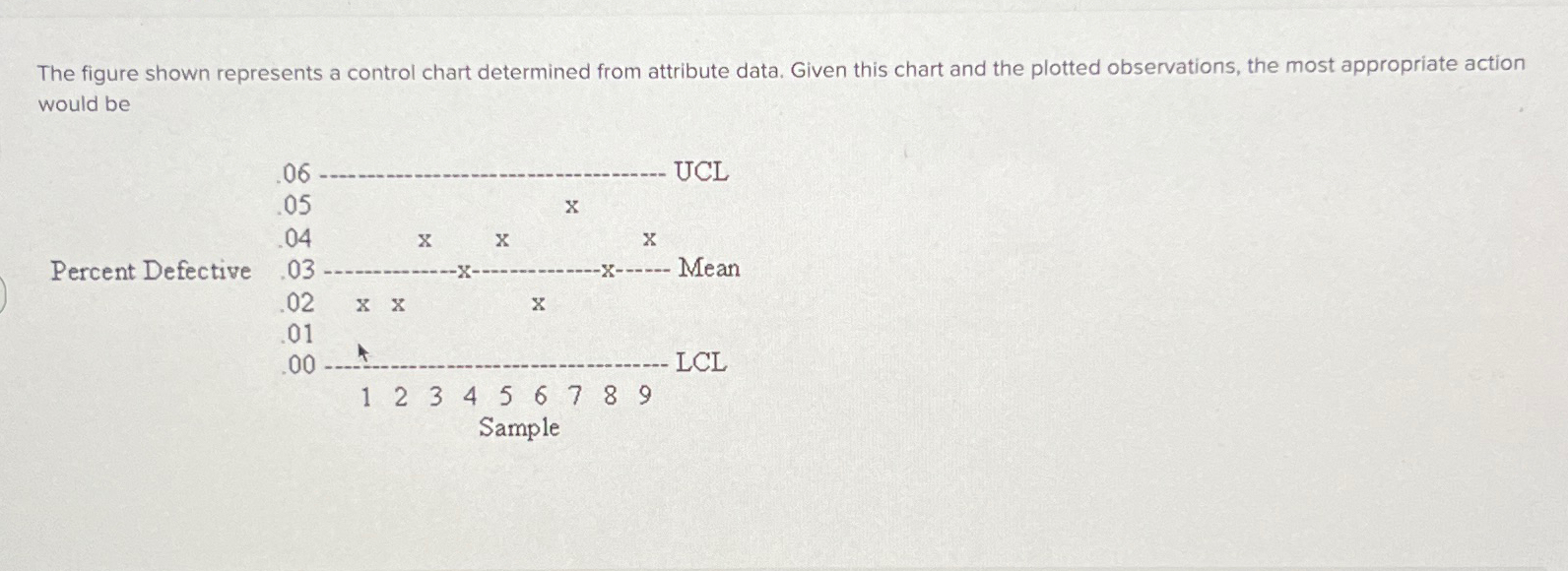  The figure shown represents a control chart determined from attribute data.