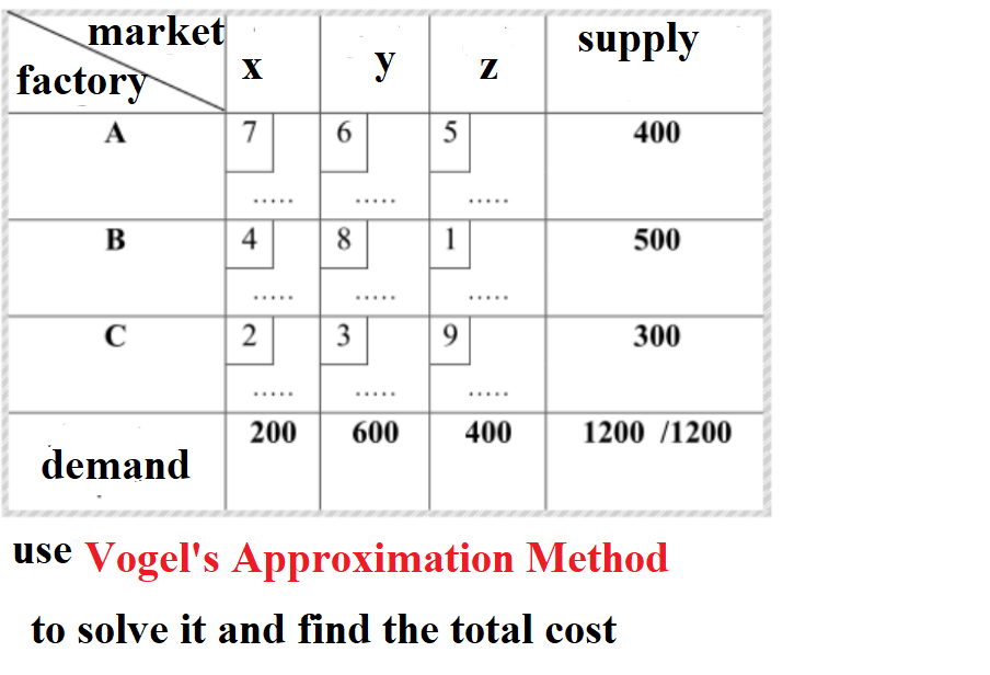 use Vogel's Approximation Method to solve it and find the total