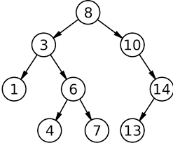 COPY PASTABLE CODE: Python 3 Binary Search Trees BST is a binary