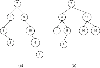 tree where nodes are ordered in the following way: each node contains