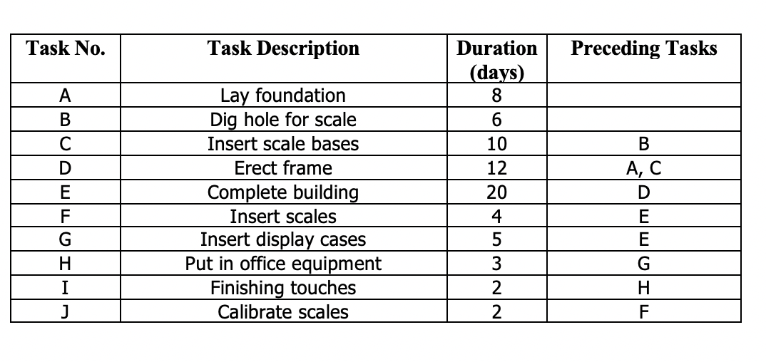 A. Draw the activity on node (AON) network
