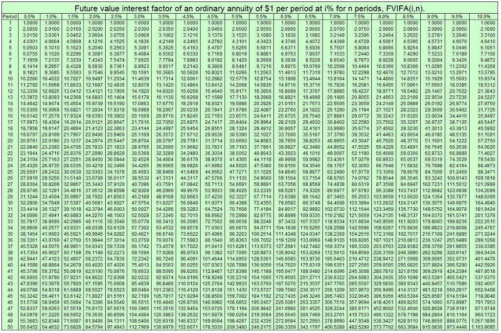 Please answer All Complete the ordinary annuity.
