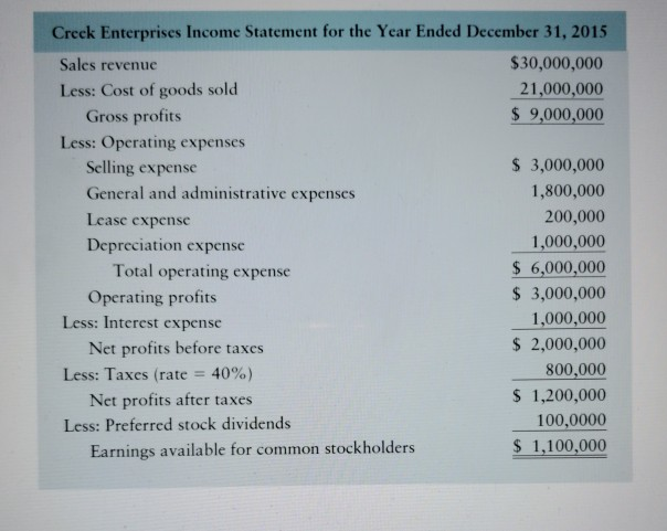 P3-20 Common-size statement analysis A common-size income statement for Creek Enter-