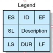 Activity Immediate Predecessor Duration A - 15 B