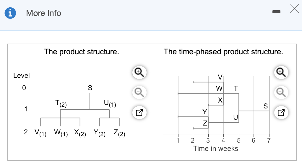 The demand for subassembly S is 140 units in week