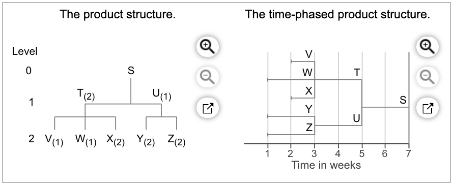 The product structure. The time-phased product