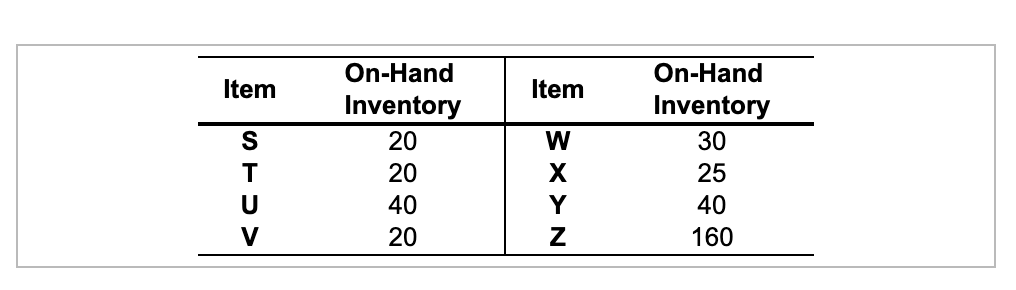 The demand for subassembly S is 140 units in week