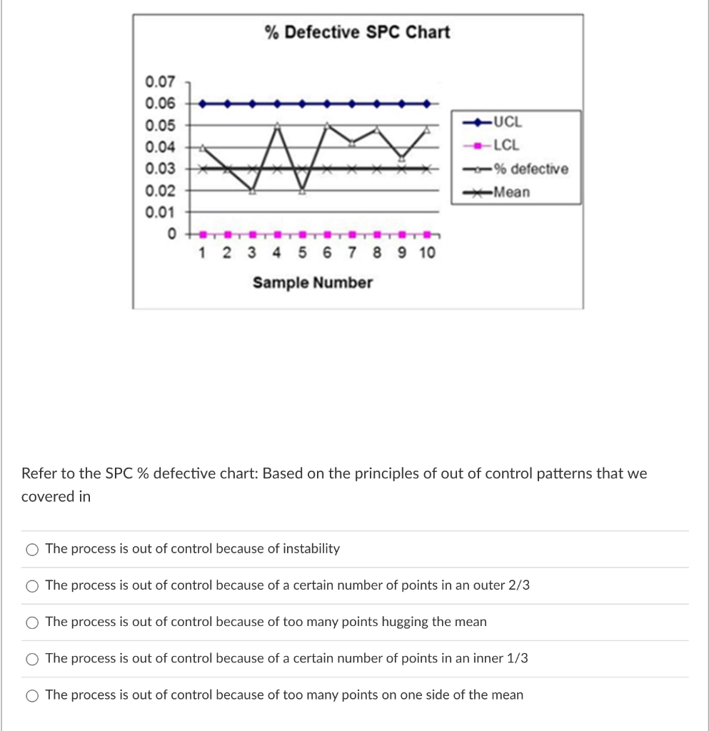 % Defective SPC Chart 0.07 0.06 0.05 0.04 0.03
