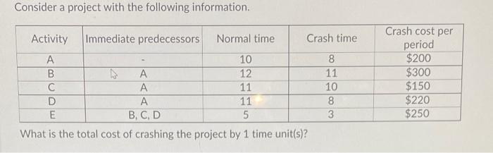 Consider a project with the following