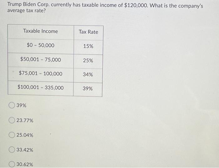 Trump Biden Corp. currently has taxable income of